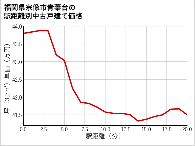 福岡県宗像市青葉台の徒歩距離別の中古戸建て坪単価