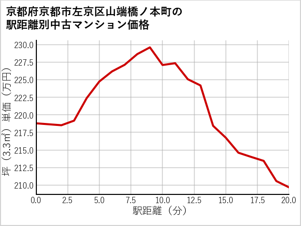 京都府京都市左京区山端橋ノ本町の徒歩距離別の中古マンション坪単価