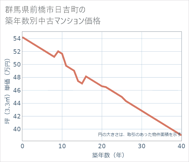 群馬県前橋市日吉町の築年数別の中古マンション坪単価