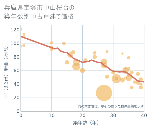 兵庫県宝塚市中山桜台の築年数別の中古戸建て坪単価