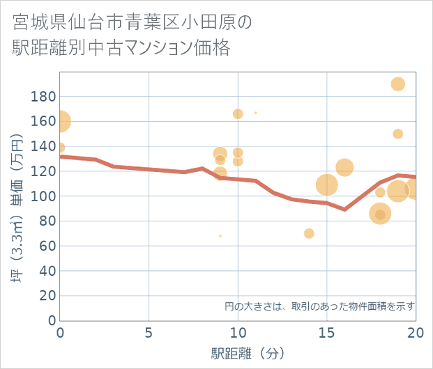 宮城県仙台市青葉区小田原の徒歩距離別の中古マンション坪単価