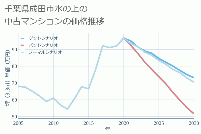 千葉県成田市水の上の中古マンション価格推移