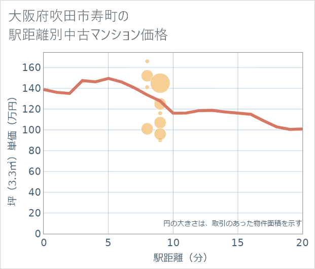 大阪府吹田市寿町の徒歩距離別の中古マンション坪単価