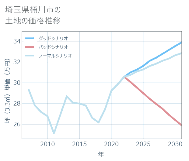 埼玉県桶川市の土地価格推移