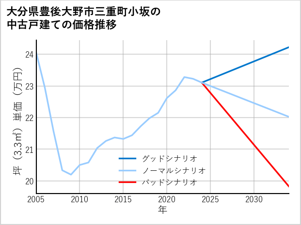 大分県豊後大野市三重町小坂の中古戸建て価格推移