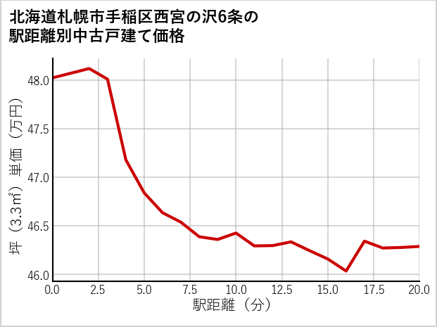 北海道札幌市手稲区西宮の沢6条の徒歩距離別の中古戸建て坪単価