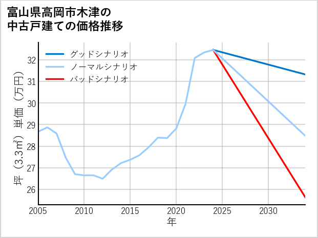 富山県高岡市木津の中古戸建て価格推移