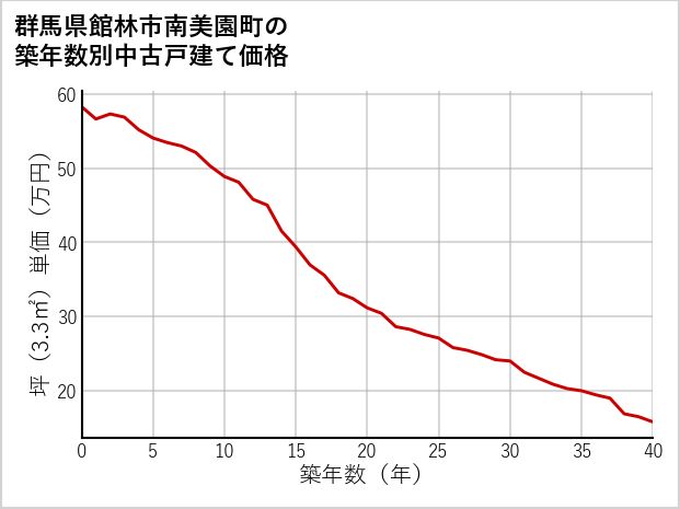 群馬県館林市南美園町の築年数別の中古戸建て坪単価