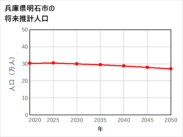 明石市の将来推計人口