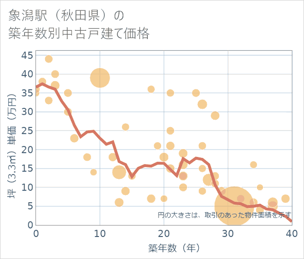 象潟駅(秋田県)の築年数別の中古戸建て坪単価