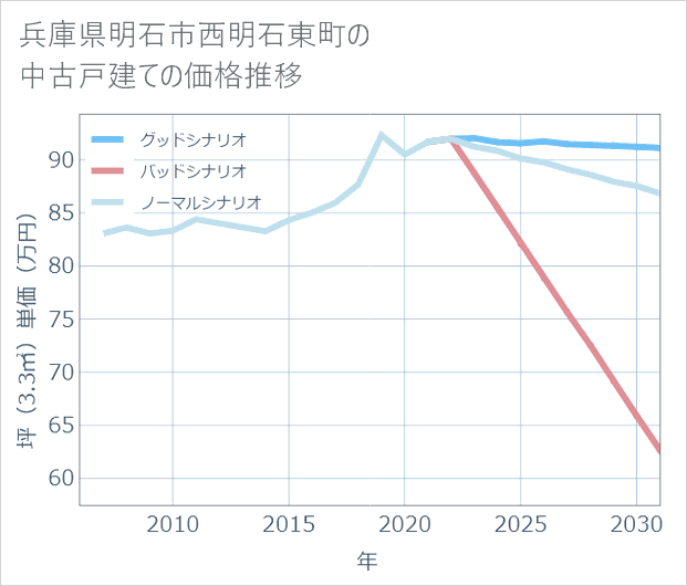 兵庫県明石市西明石東町の中古戸建て価格推移