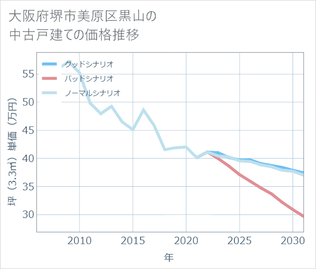 大阪府堺市美原区黒山の中古戸建て価格推移
