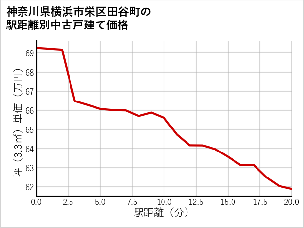 神奈川県横浜市栄区田谷町の徒歩距離別の中古戸建て坪単価