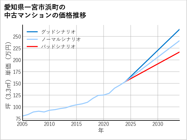 愛知県一宮市浜町の中古マンション価格推移