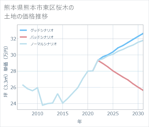 熊本県熊本市東区桜木の土地価格推移