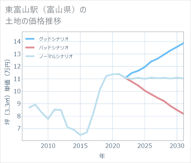 東富山駅(富山県)の土地価格推移