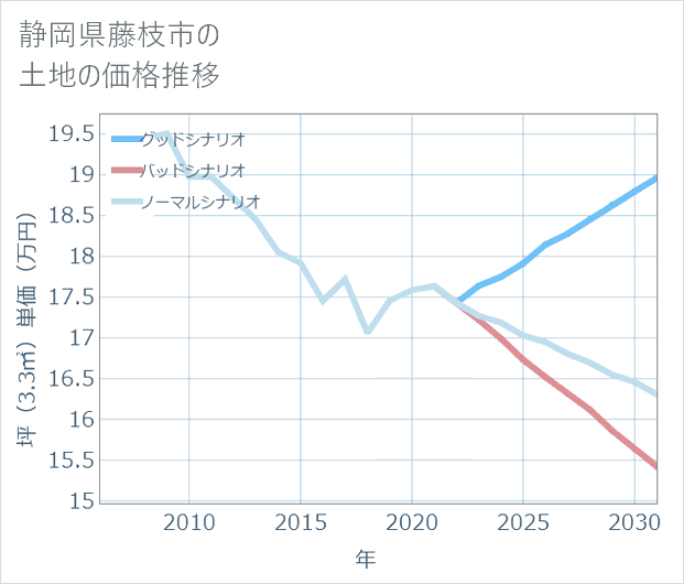 静岡県藤枝市の土地価格推移