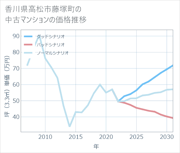 香川県高松市藤塚町の中古マンション価格推移