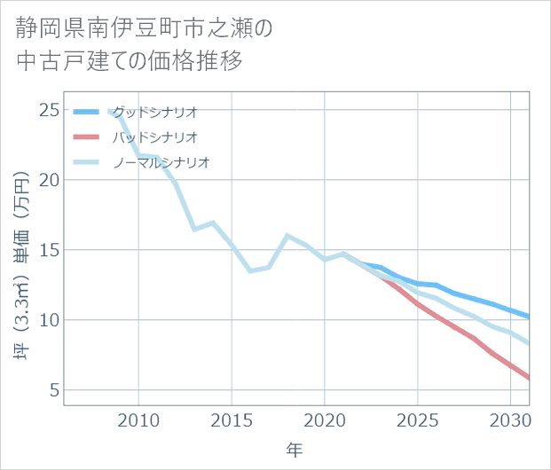 静岡県南伊豆町市之瀬の中古戸建て価格推移