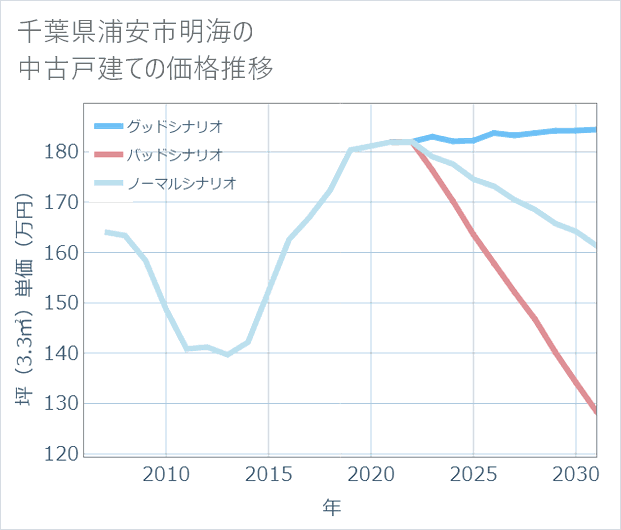 千葉県浦安市明海の中古戸建て価格推移
