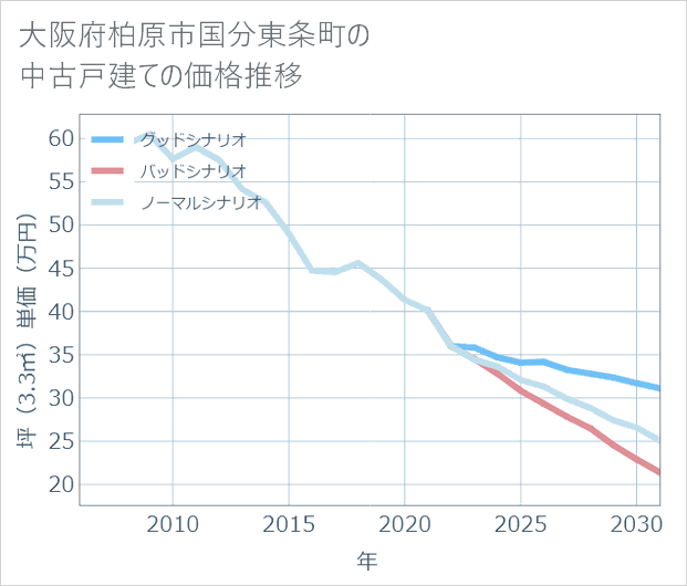 大阪府柏原市国分東条町の中古戸建て価格推移