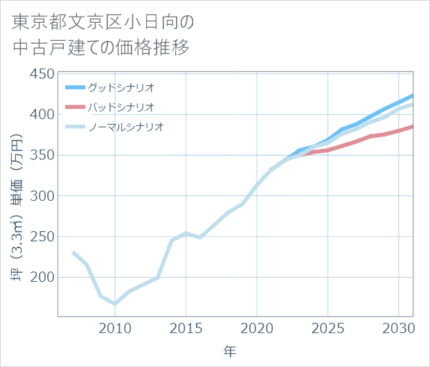 東京都文京区小日向の中古戸建て価格推移
