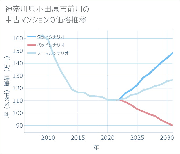 神奈川県小田原市前川の中古マンション価格推移