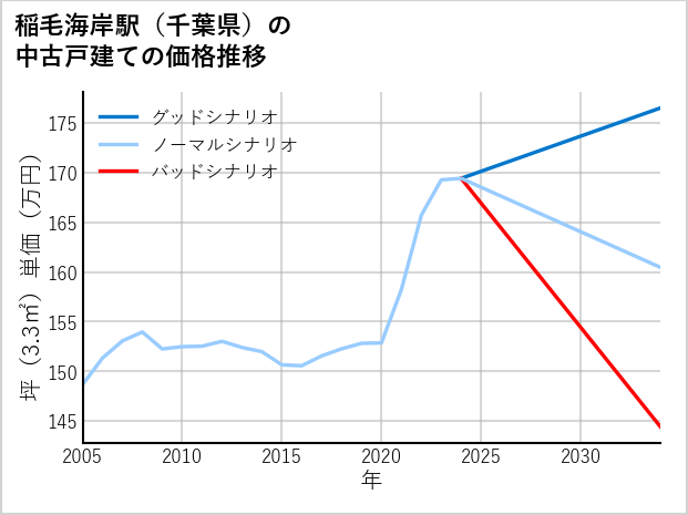 稲毛海岸駅（千葉県）の中古戸建て価格推移