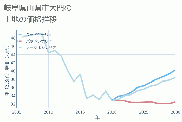 岐阜県山県市大門の土地価格推移