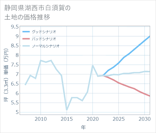 静岡県湖西市白須賀の土地価格推移