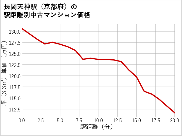 長岡天神駅（京都府）の徒歩距離別の中古マンション坪単価