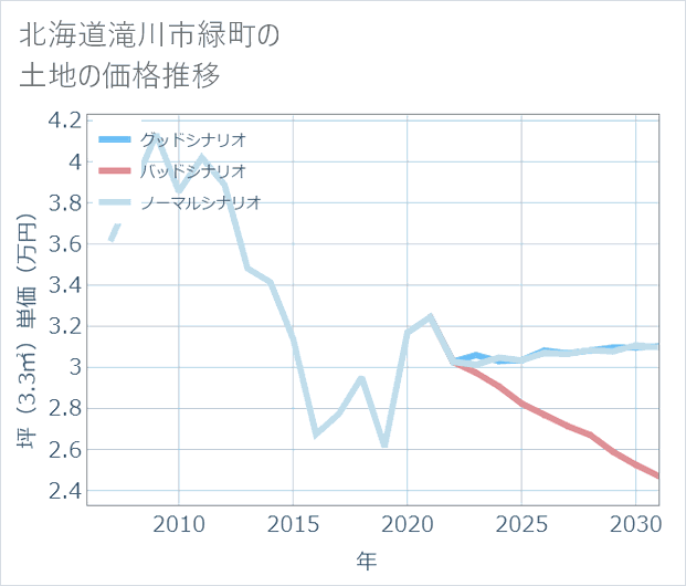 北海道滝川市緑町の土地価格推移