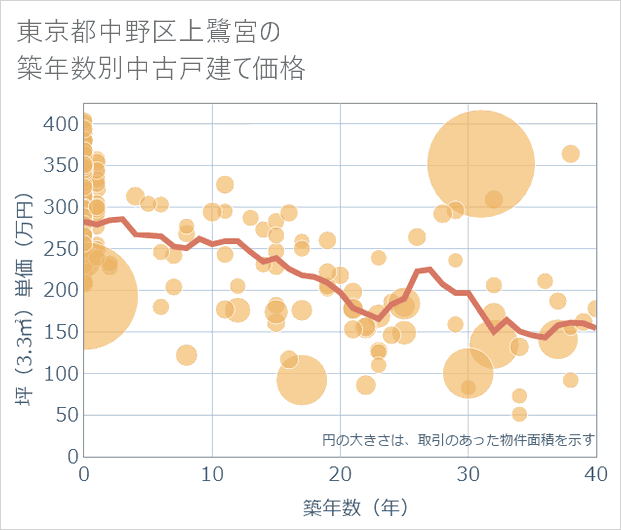 東京都中野区上鷺宮の築年数別の中古戸建て坪単価