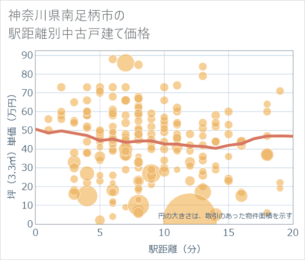 神奈川県南足柄市の徒歩距離別の中古戸建て坪単価