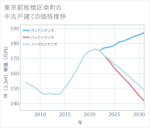 東京都板橋区幸町の中古戸建て価格推移