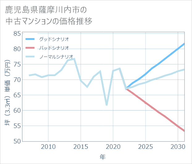 鹿児島県薩摩川内市の中古マンション価格推移
