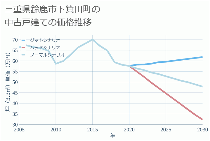 三重県鈴鹿市下箕田町の中古戸建て価格推移