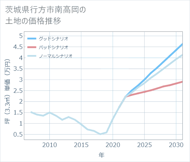 茨城県行方市南高岡の土地価格推移