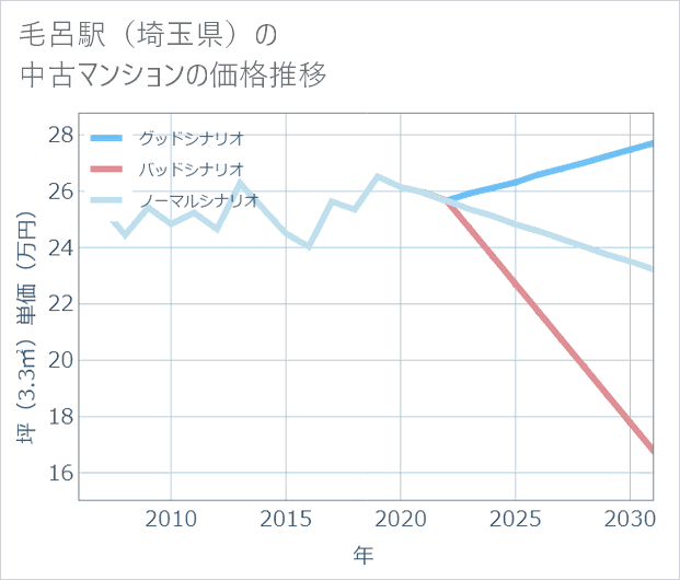 毛呂駅(埼玉県)の中古マンション価格推移