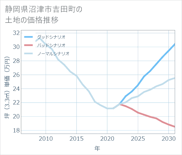静岡県沼津市吉田町の土地価格推移