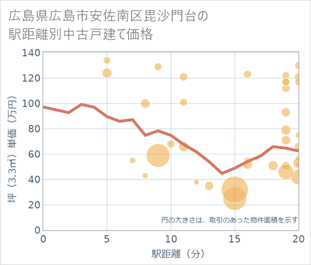 広島県広島市安佐南区毘沙門台の徒歩距離別の中古戸建て坪単価