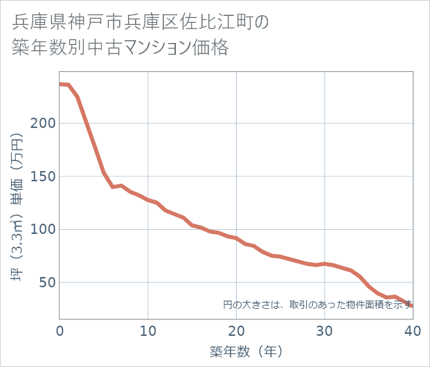 兵庫県神戸市兵庫区佐比江町の築年数別の中古マンション坪単価