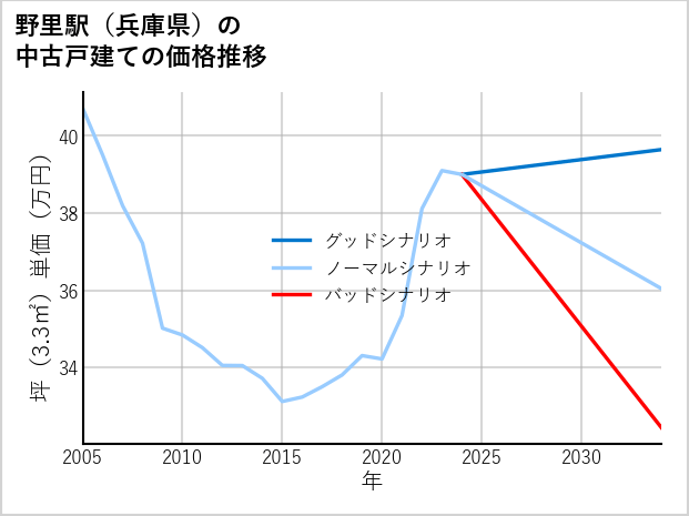 野里駅（兵庫県）の中古戸建て価格推移