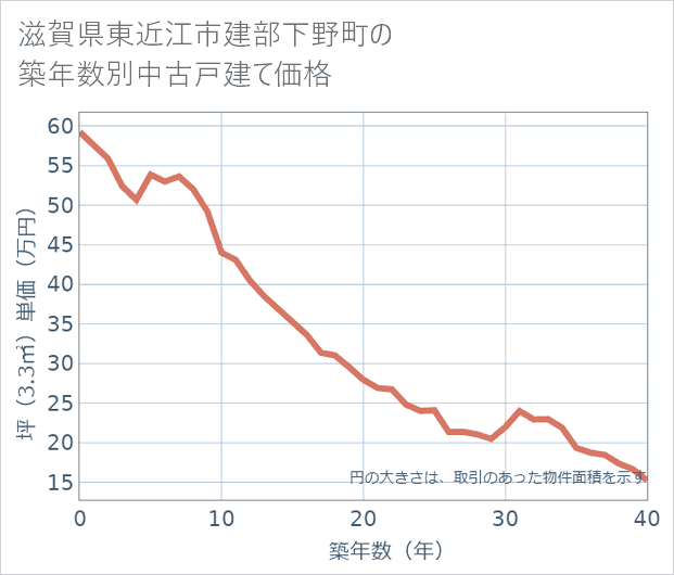 滋賀県東近江市建部下野町の築年数別の中古戸建て坪単価