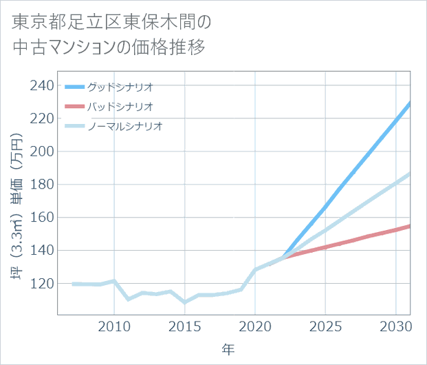 東京都足立区東保木間の中古マンション価格推移
