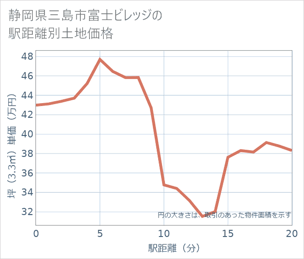 静岡県三島市富士ビレッジの徒歩距離別の土地坪単価
