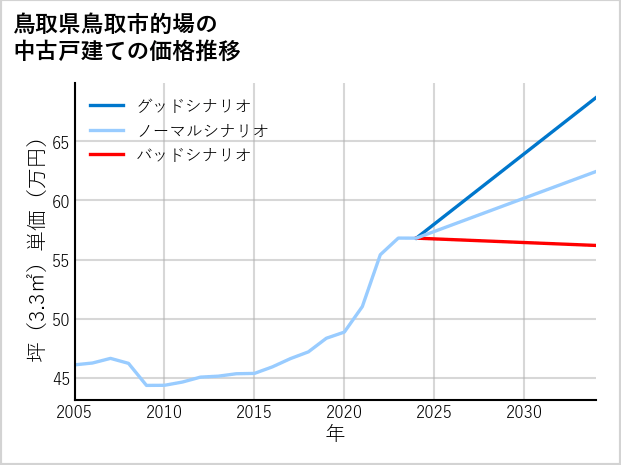 鳥取県鳥取市的場の中古戸建て価格推移