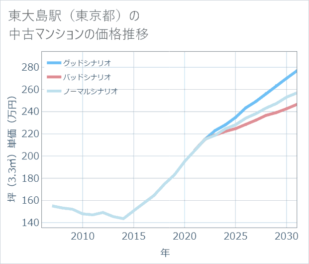 東大島駅(東京都)の中古マンション価格推移