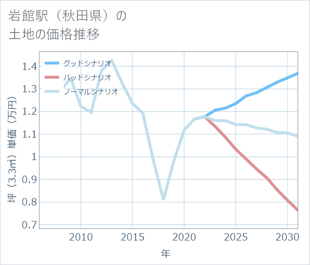 岩館駅(秋田県)の土地価格推移