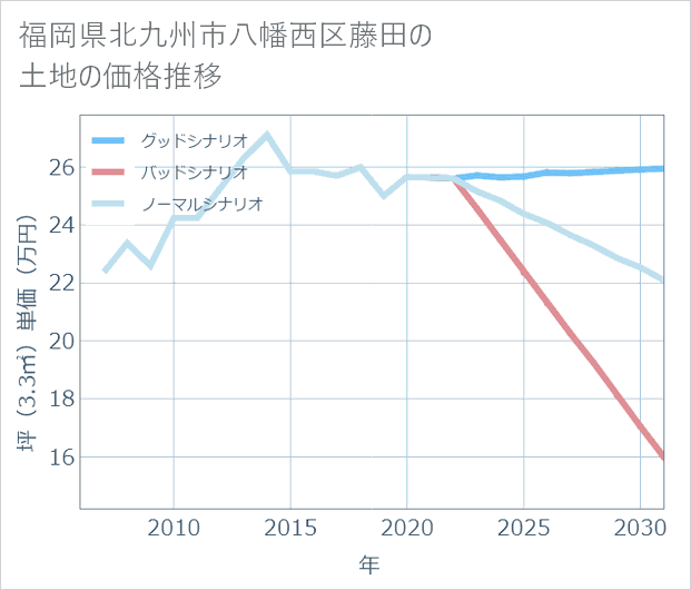 福岡県北九州市八幡西区藤田の土地価格推移